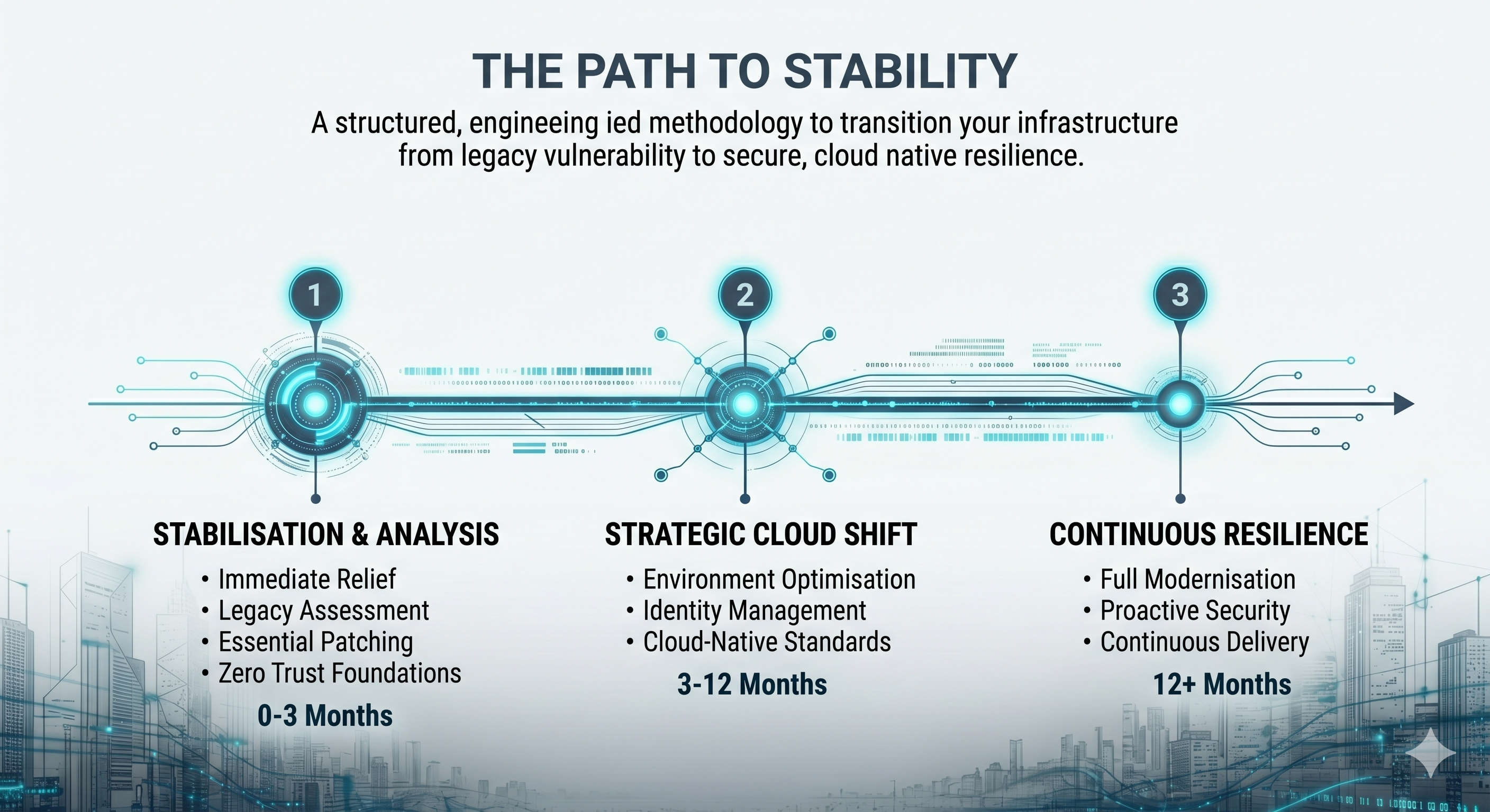 Axon4 Methodology Timeline